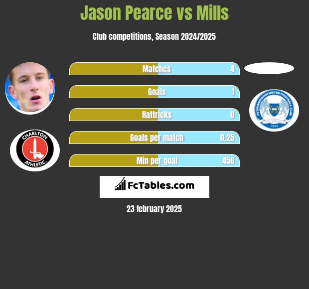 Jason Pearce vs Mills h2h player stats