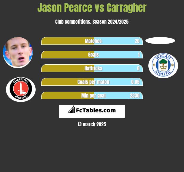 Jason Pearce vs Carragher h2h player stats