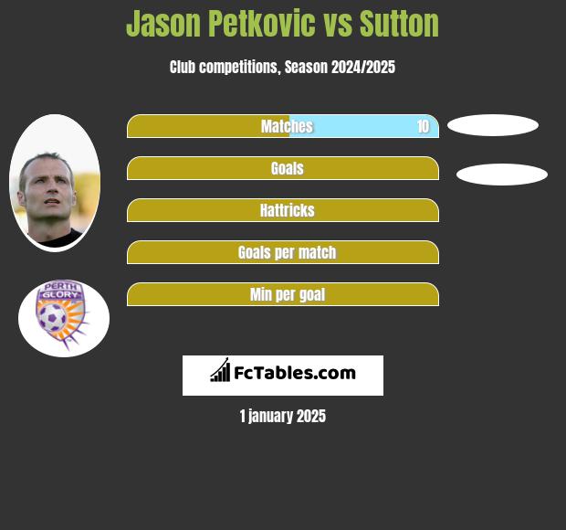 Jason Petkovic vs Sutton h2h player stats