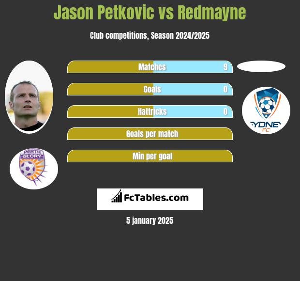 Jason Petkovic vs Redmayne h2h player stats