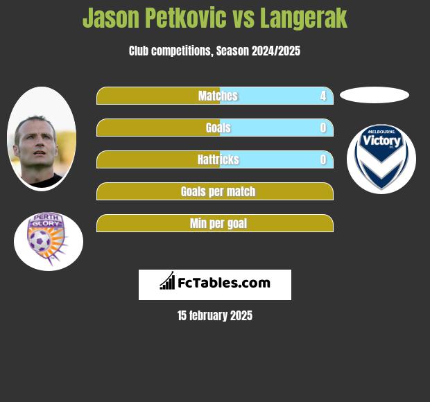 Jason Petkovic vs Langerak h2h player stats