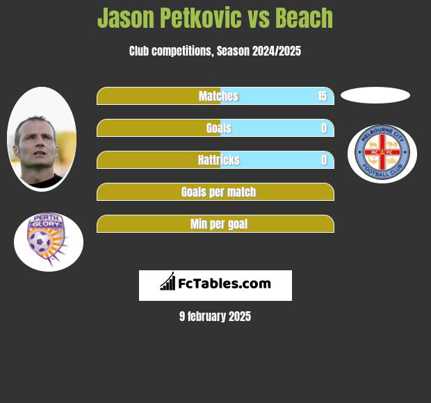 Jason Petkovic vs Beach h2h player stats