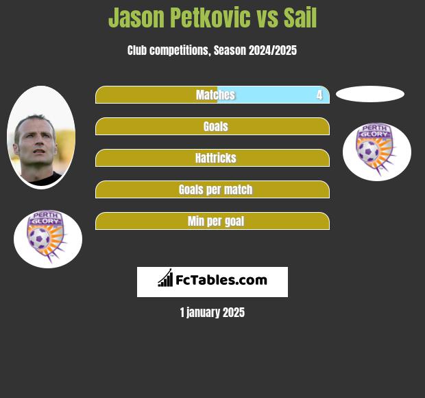 Jason Petkovic vs Sail h2h player stats