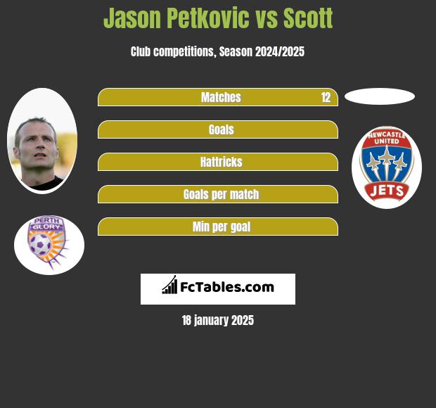 Jason Petkovic vs Scott h2h player stats