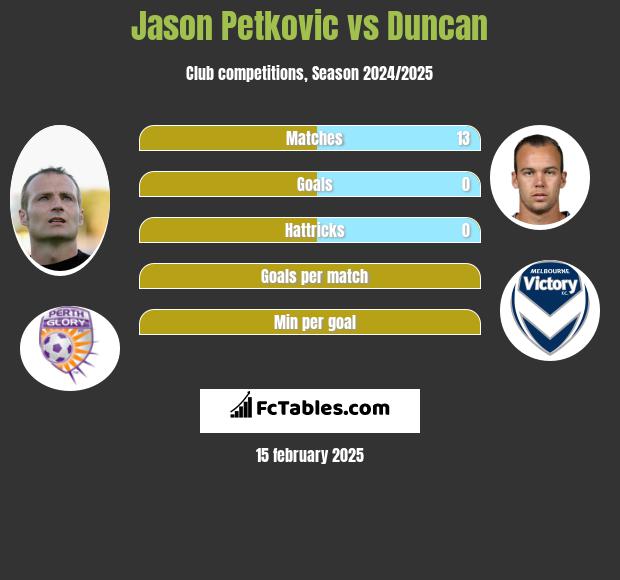 Jason Petkovic vs Duncan h2h player stats