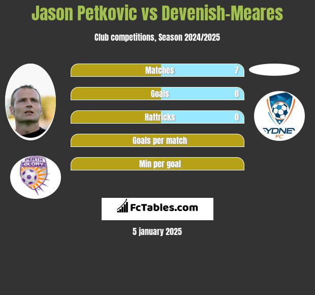 Jason Petkovic vs Devenish-Meares h2h player stats