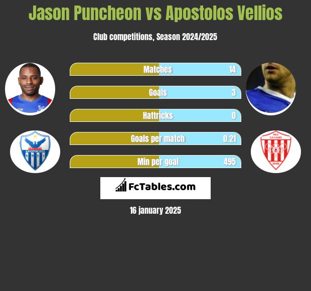 Jason Puncheon vs Apostolos Vellios h2h player stats