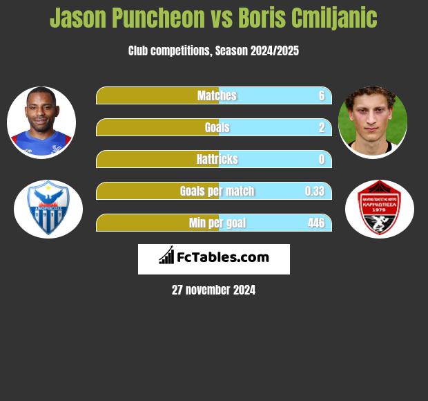 Jason Puncheon vs Boris Cmiljanic h2h player stats