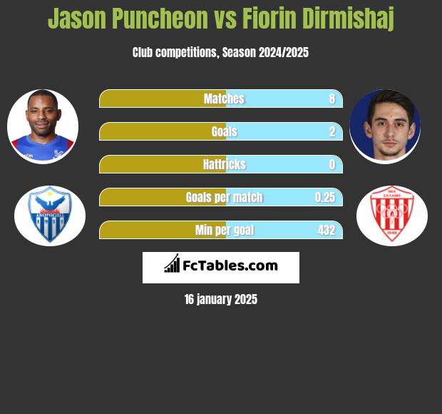 Jason Puncheon vs Fiorin Dirmishaj h2h player stats