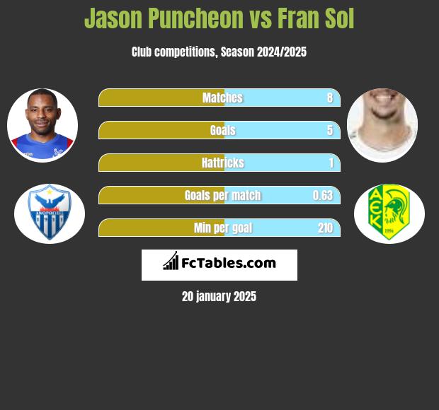 Jason Puncheon vs Fran Sol h2h player stats