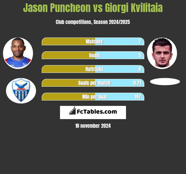 Jason Puncheon vs Giorgi Kvilitaia h2h player stats