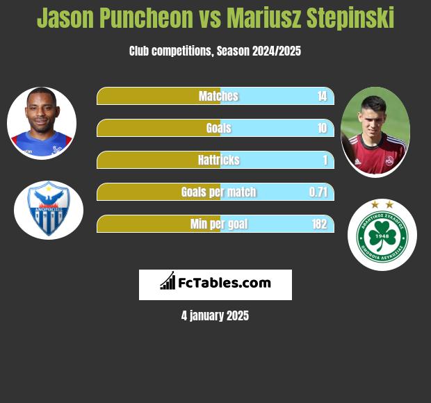 Jason Puncheon vs Mariusz Stępiński h2h player stats