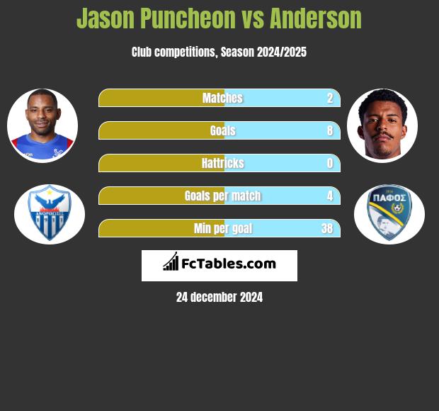 Jason Puncheon vs Anderson h2h player stats