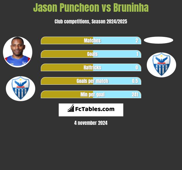 Jason Puncheon vs Bruninha h2h player stats