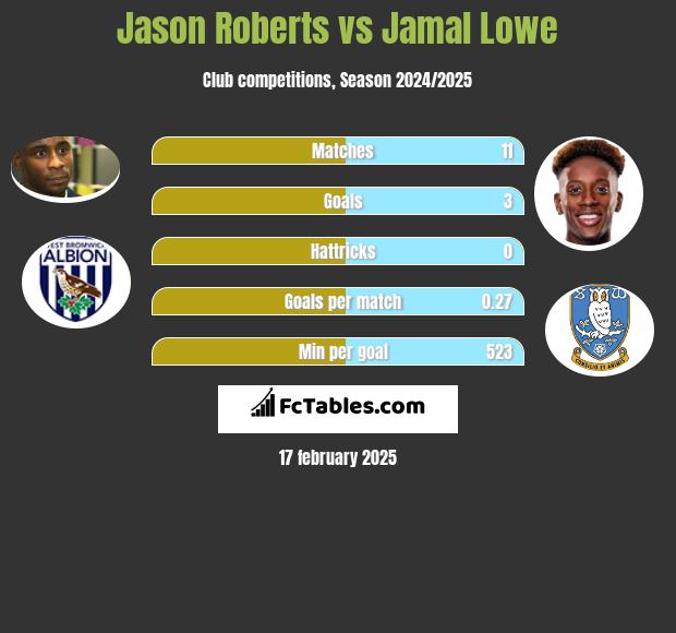 Jason Roberts vs Jamal Lowe h2h player stats