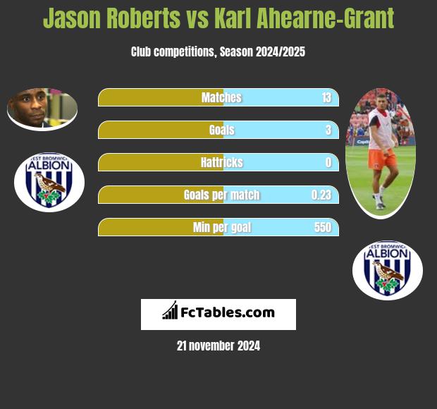 Jason Roberts vs Karl Ahearne-Grant h2h player stats