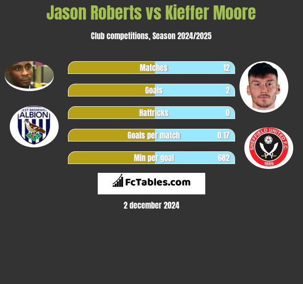 Jason Roberts vs Kieffer Moore h2h player stats