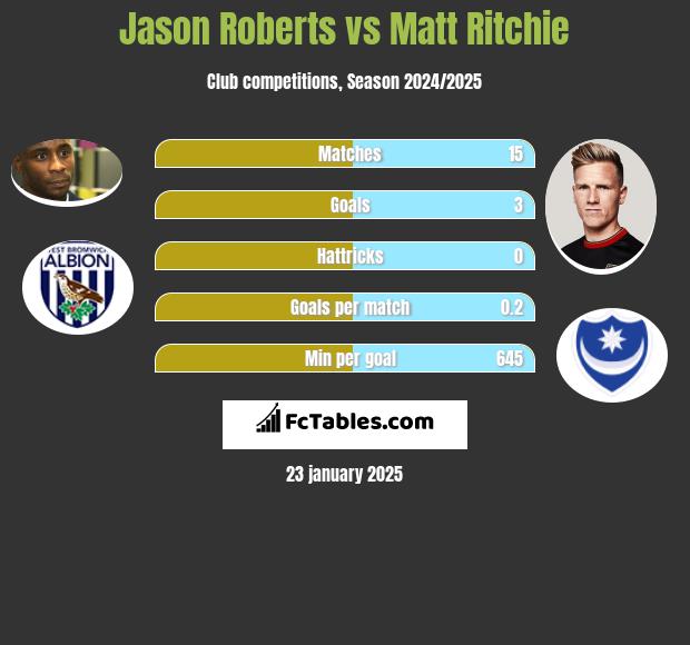 Jason Roberts vs Matt Ritchie h2h player stats