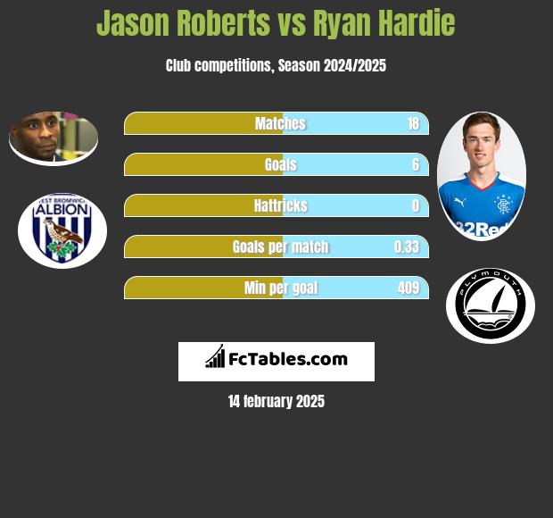 Jason Roberts vs Ryan Hardie h2h player stats