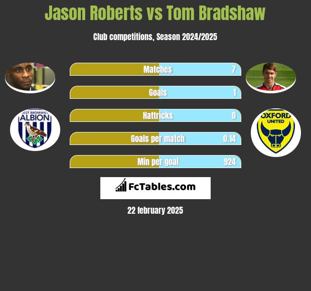 Jason Roberts vs Tom Bradshaw h2h player stats