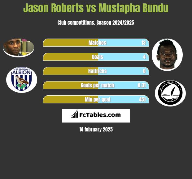 Jason Roberts vs Mustapha Bundu h2h player stats