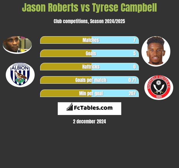 Jason Roberts vs Tyrese Campbell h2h player stats