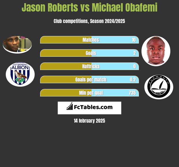 Jason Roberts vs Michael Obafemi h2h player stats