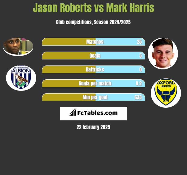 Jason Roberts vs Mark Harris h2h player stats