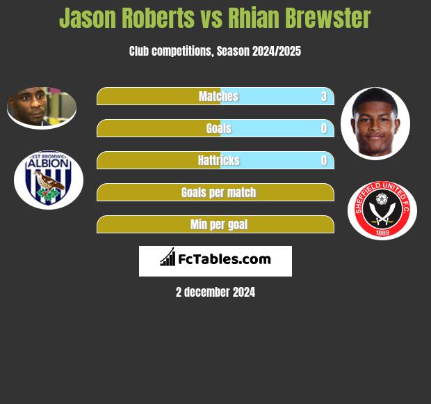 Jason Roberts vs Rhian Brewster h2h player stats