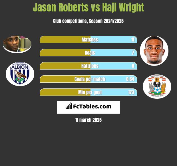 Jason Roberts vs Haji Wright h2h player stats