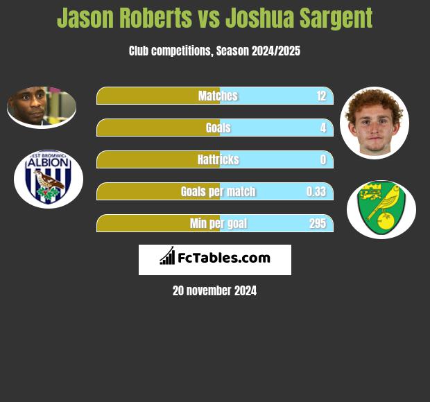 Jason Roberts vs Joshua Sargent h2h player stats