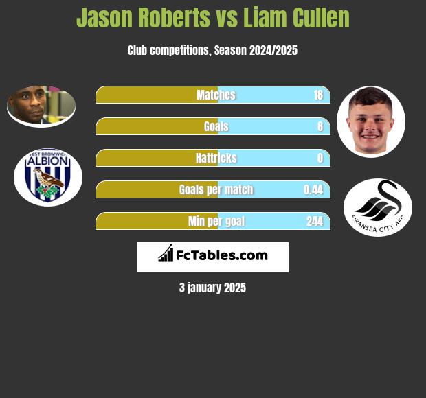 Jason Roberts vs Liam Cullen h2h player stats