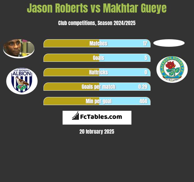 Jason Roberts vs Makhtar Gueye h2h player stats