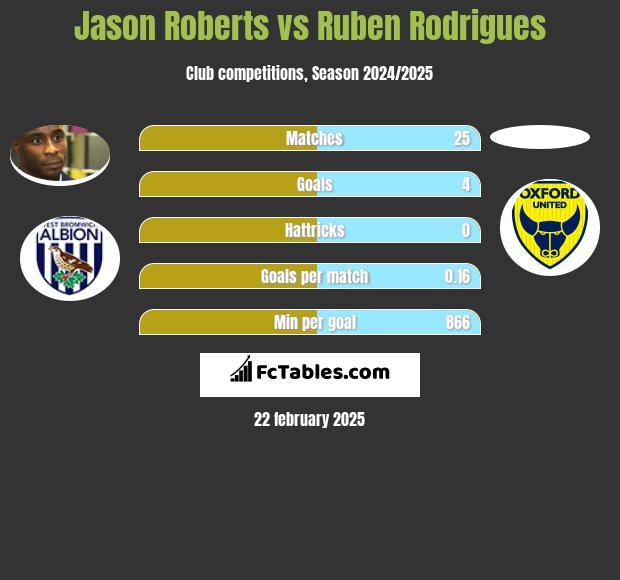 Jason Roberts vs Ruben Rodrigues h2h player stats