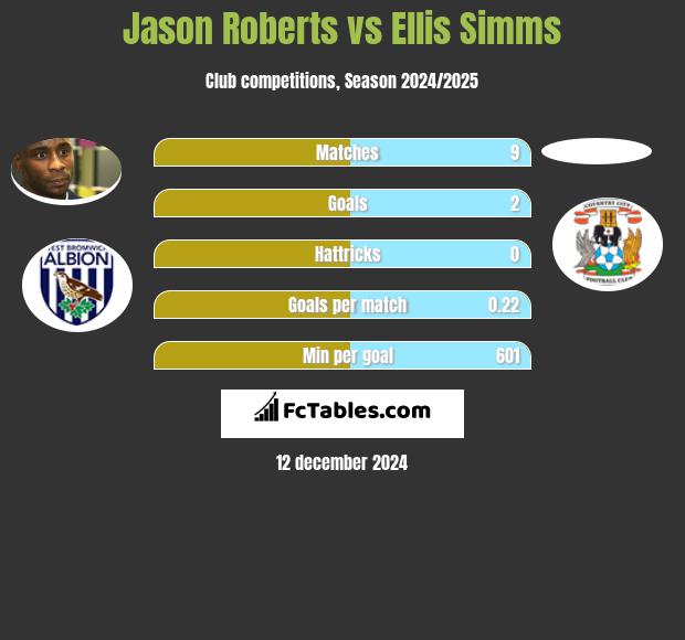 Jason Roberts vs Ellis Simms h2h player stats