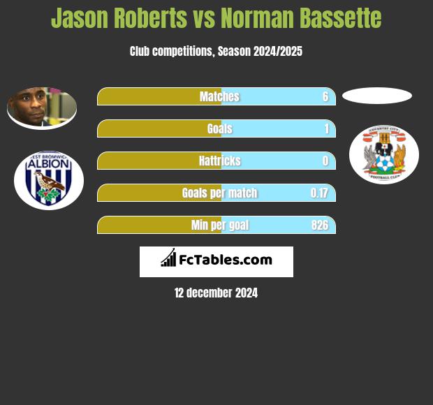 Jason Roberts vs Norman Bassette h2h player stats