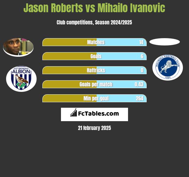 Jason Roberts vs Mihailo Ivanovic h2h player stats