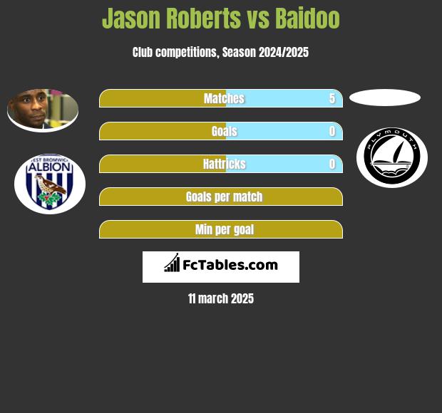 Jason Roberts vs Baidoo h2h player stats