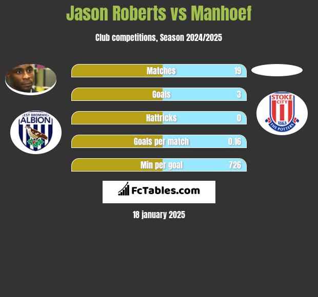 Jason Roberts vs Manhoef h2h player stats