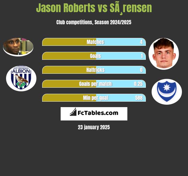 Jason Roberts vs SÃ¸rensen h2h player stats