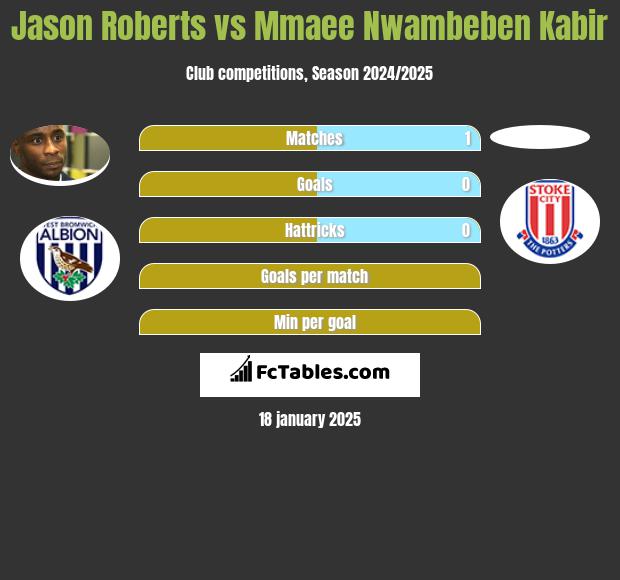 Jason Roberts vs Mmaee Nwambeben Kabir h2h player stats