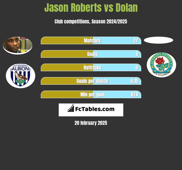 Jason Roberts vs Dolan h2h player stats