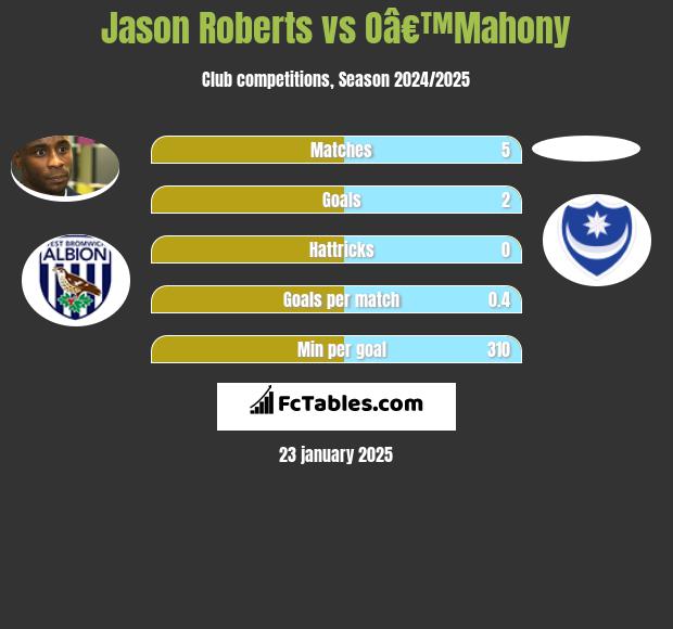 Jason Roberts vs Oâ€™Mahony h2h player stats