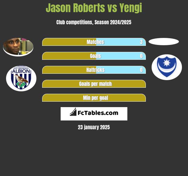 Jason Roberts vs Yengi h2h player stats