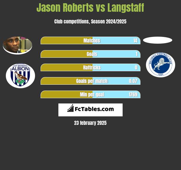 Jason Roberts vs Langstaff h2h player stats