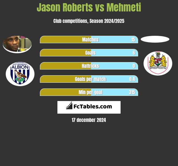 Jason Roberts vs Mehmeti h2h player stats