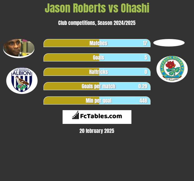 Jason Roberts vs Ohashi h2h player stats