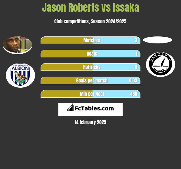 Jason Roberts vs Issaka h2h player stats