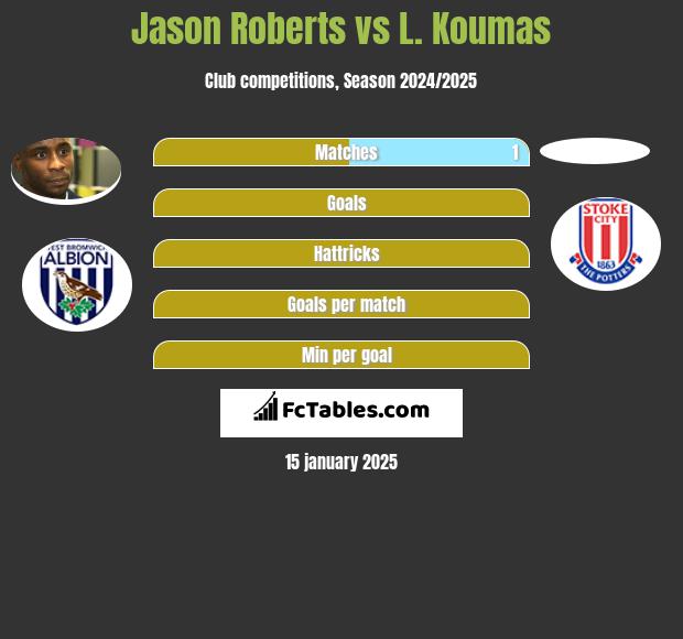 Jason Roberts vs L. Koumas h2h player stats