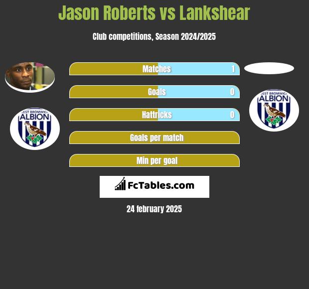 Jason Roberts vs Lankshear h2h player stats